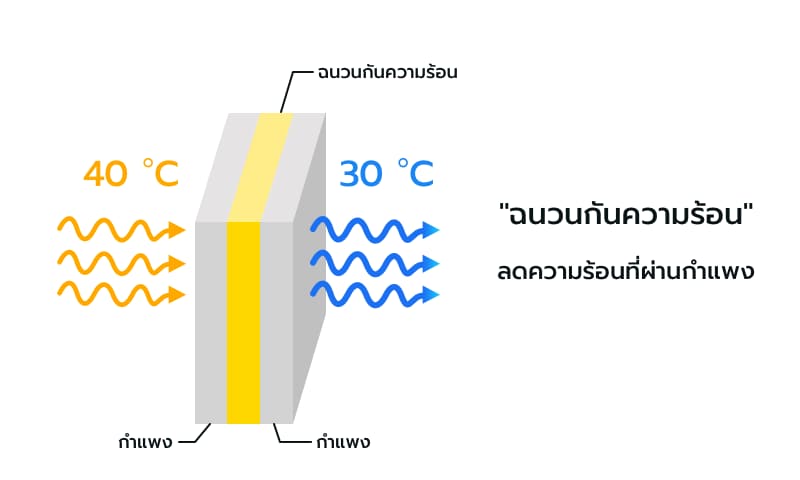 Thermal Insulation description
