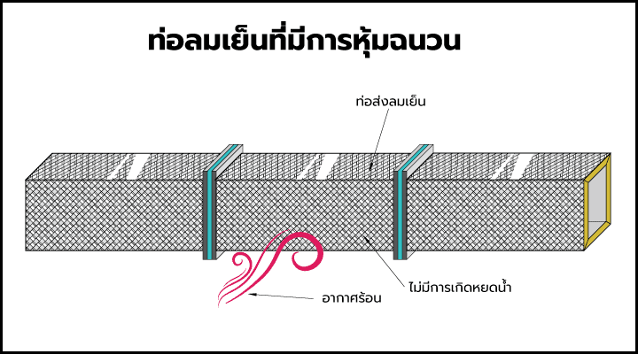 DUCT WITH INSULATION IS PREVENT CONDENSATION