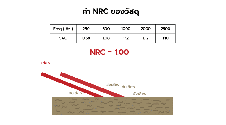 ค่า NRC