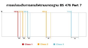 การทดสอบมาตรฐาน BS 476 part 7 ทดสอบการลามไฟที่ผิววัสดุ