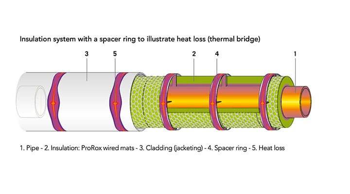insulation system with a spacer ring