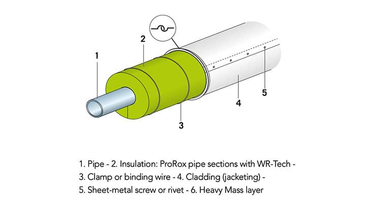 ProRox PS insulation thickness to guarantee protection against contact