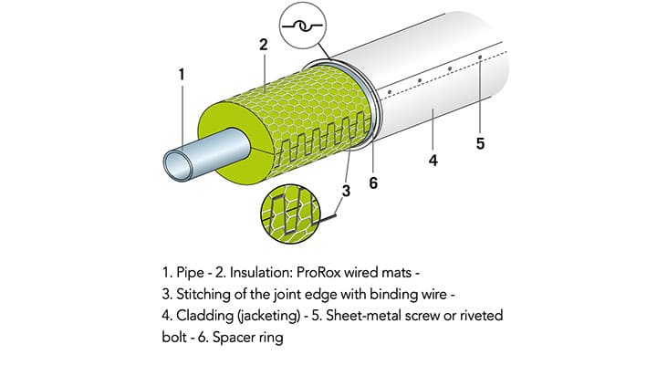 ProRox WM insulation thickness to guarantee protection against contact stitching