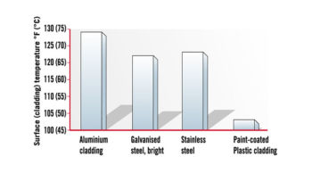 influence of cladding on the surface temperature