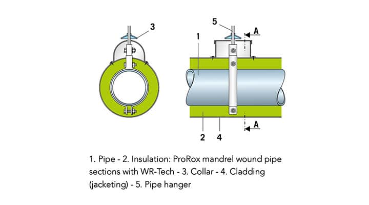 pipe hangers in direct contact with the piping