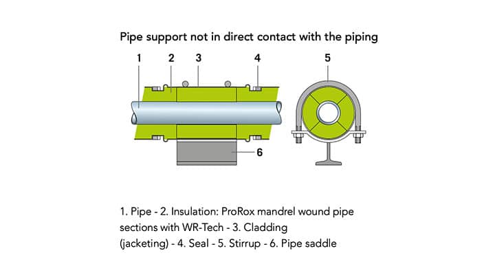 pipe support in direct contact with the piping
