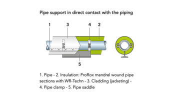 pipe support not in direct contact with the piping