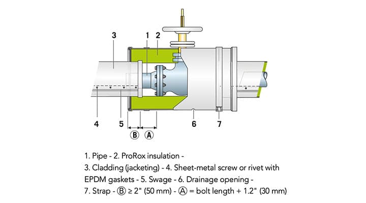 insulation of valves and flanges