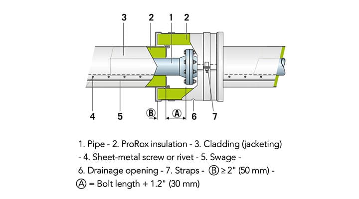 insulation of valves and flanges design