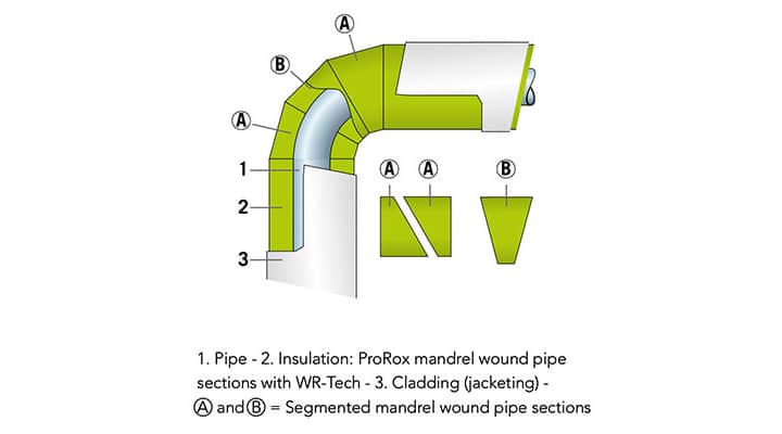 Insulation of pipe elbows with ROCKWOOL pipe section
