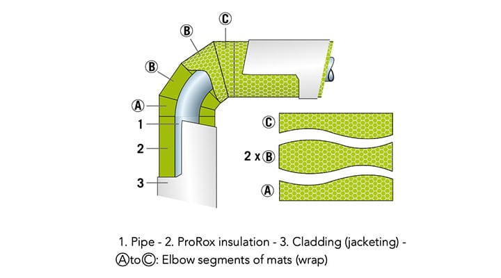 Insulation of pipe elbows with ROCKWOOL wire mat cutting