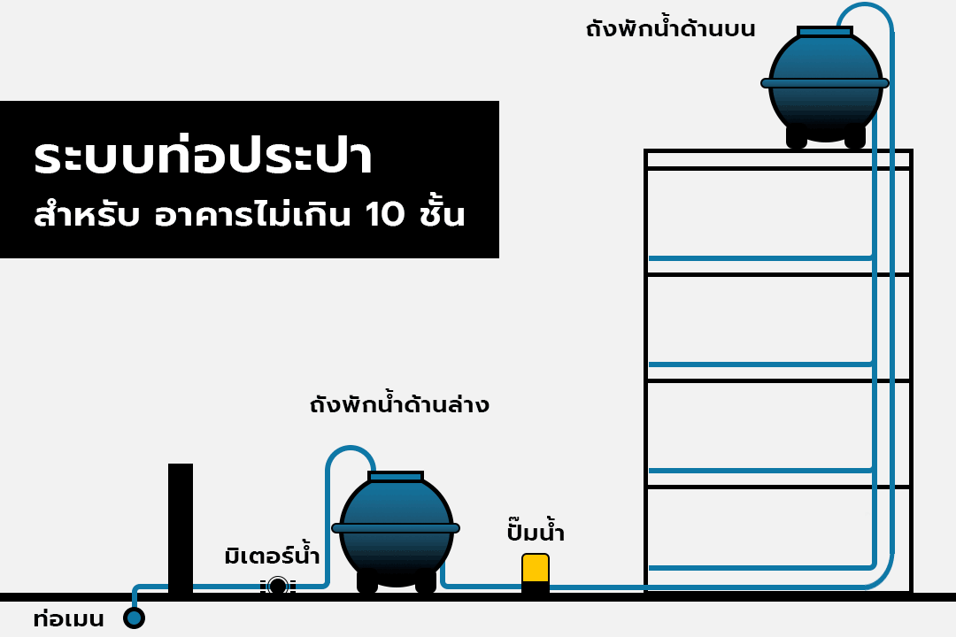 การออกแบบระบบท่อประปา และการคำนวณหาปริมาณน้ำในระบบท่อ