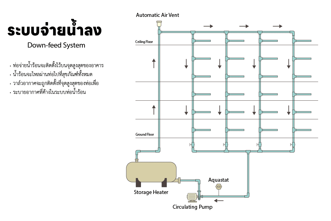 Down feed system