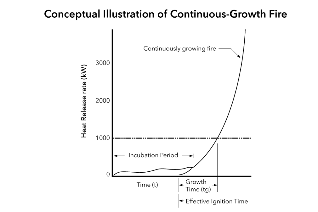 Conceptual Illustration of Continuous Growth Fire