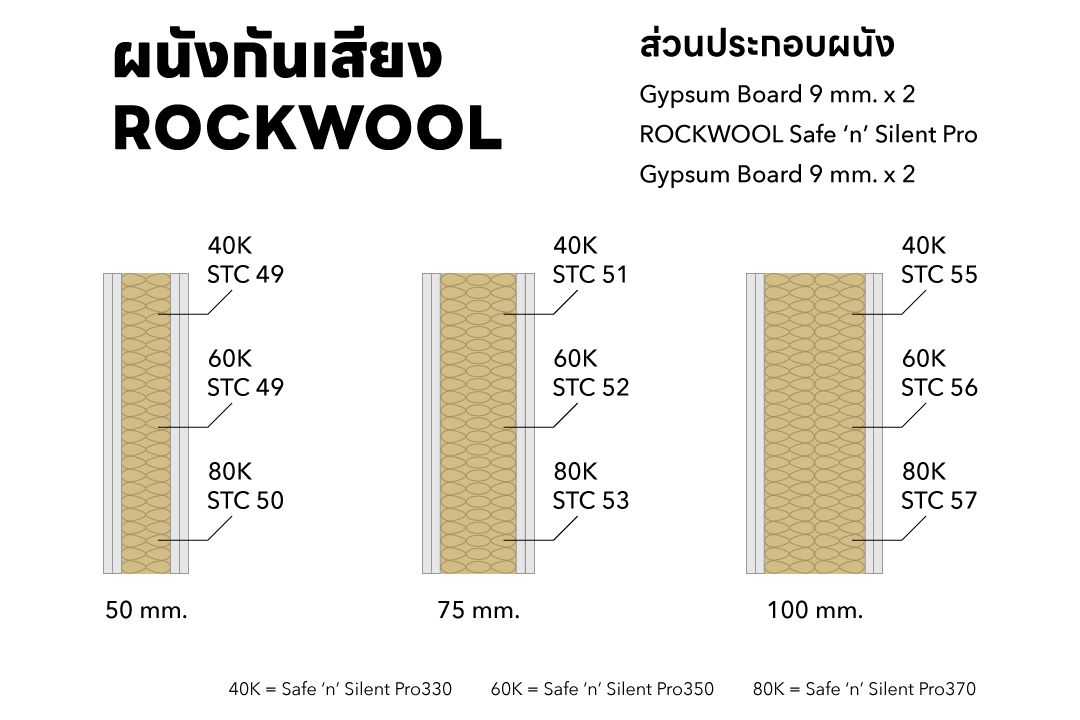 ผนังเบาใส่ฉนวน ROCKWOOL ปิดด้วยแผ่นยิปซัม 9 มม. 2 ชั้น