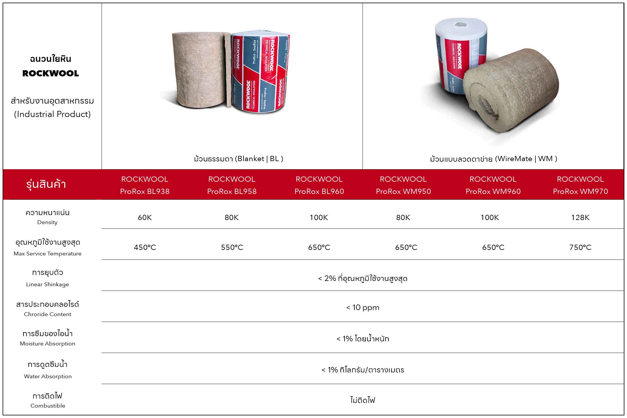 ฉนวนใยหิน ROCKWOOL รุ่น ProRox สำหรับงานอุตสาหกรรมชนิดม้วนและชนิดม้วนลวดตาข่าย