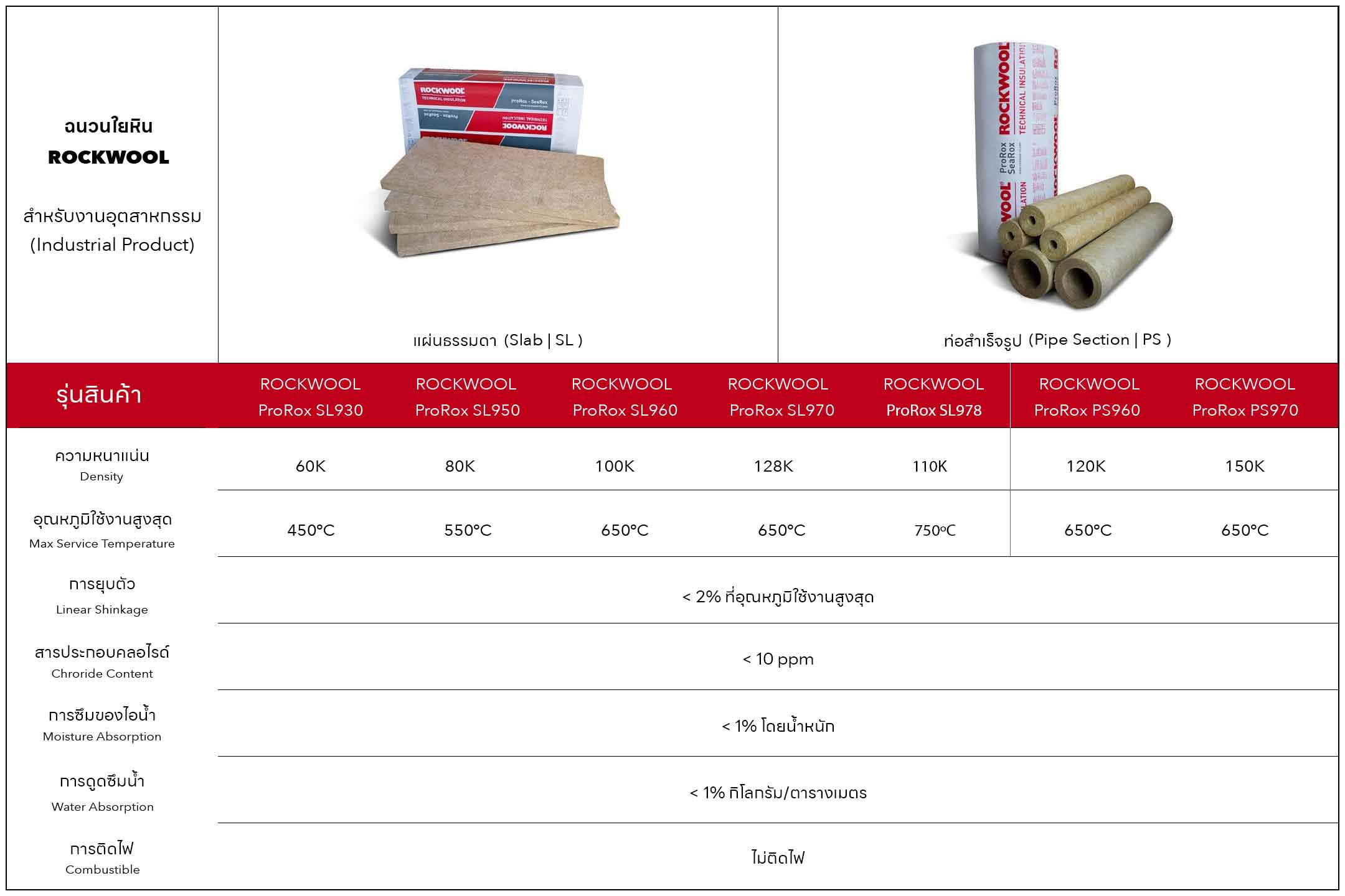 ฉนวนใยหิน ROCKWOOL รุ่น ProRox สำหรับงานอุตสาหกรรมชนิดแผ่น และชนิดท่อ