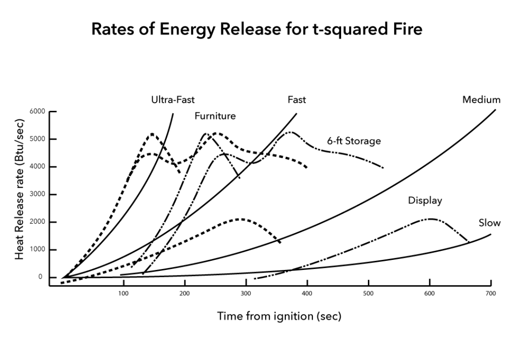 Rates of Energy Release for t squared Fire