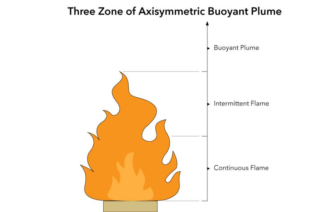 ลำควันสมมาตร (Axisymmetric Plume)