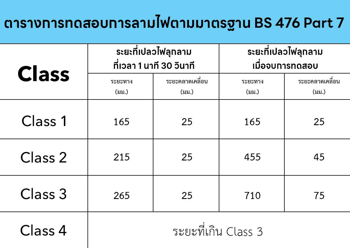 ตารางทดสอบการลามไฟที่ผิววัสดุตามมาตรฐาน BS 476 Part 7