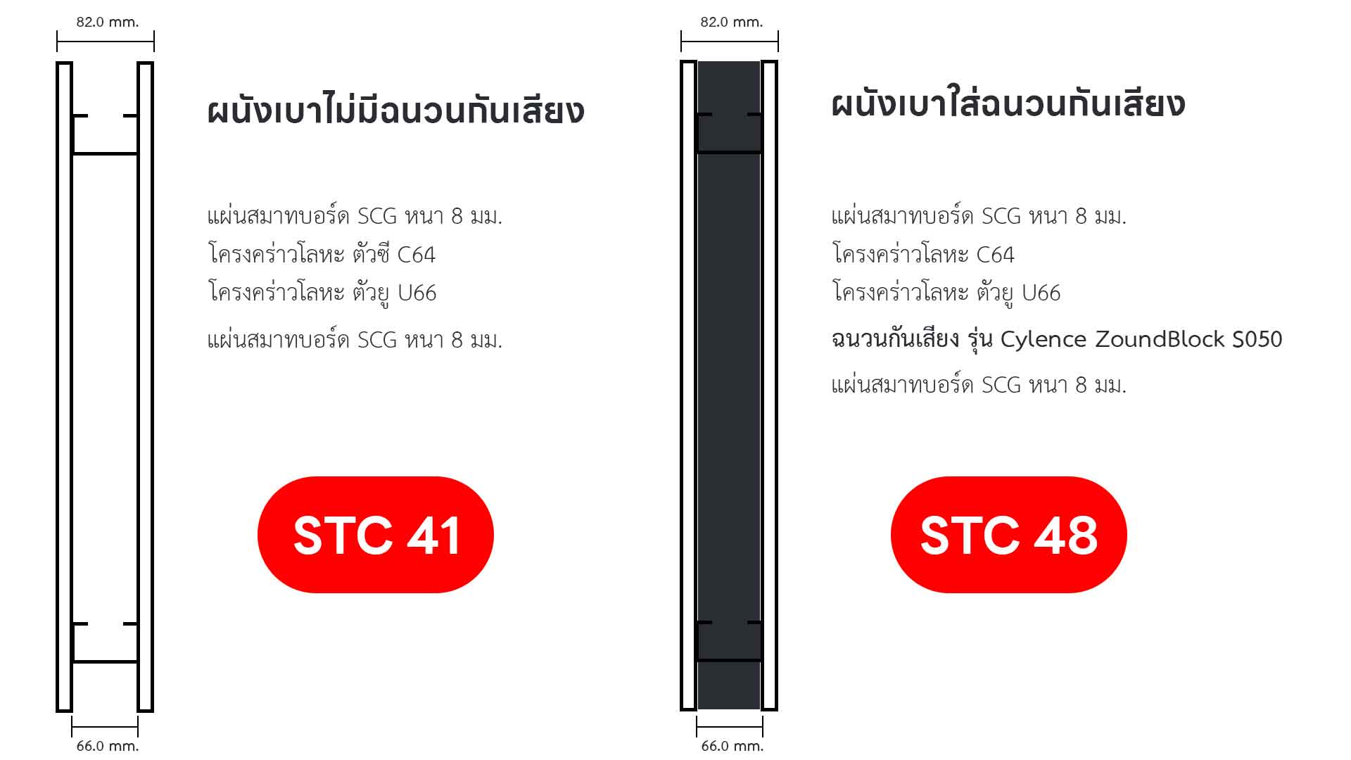 เปรียบเทียบผนังที่ใส่ฉนวนกันเสียง SCG รุ่น Cylence Zound Block S050 กับไม่ใส่ฉนวนกันเสียง 