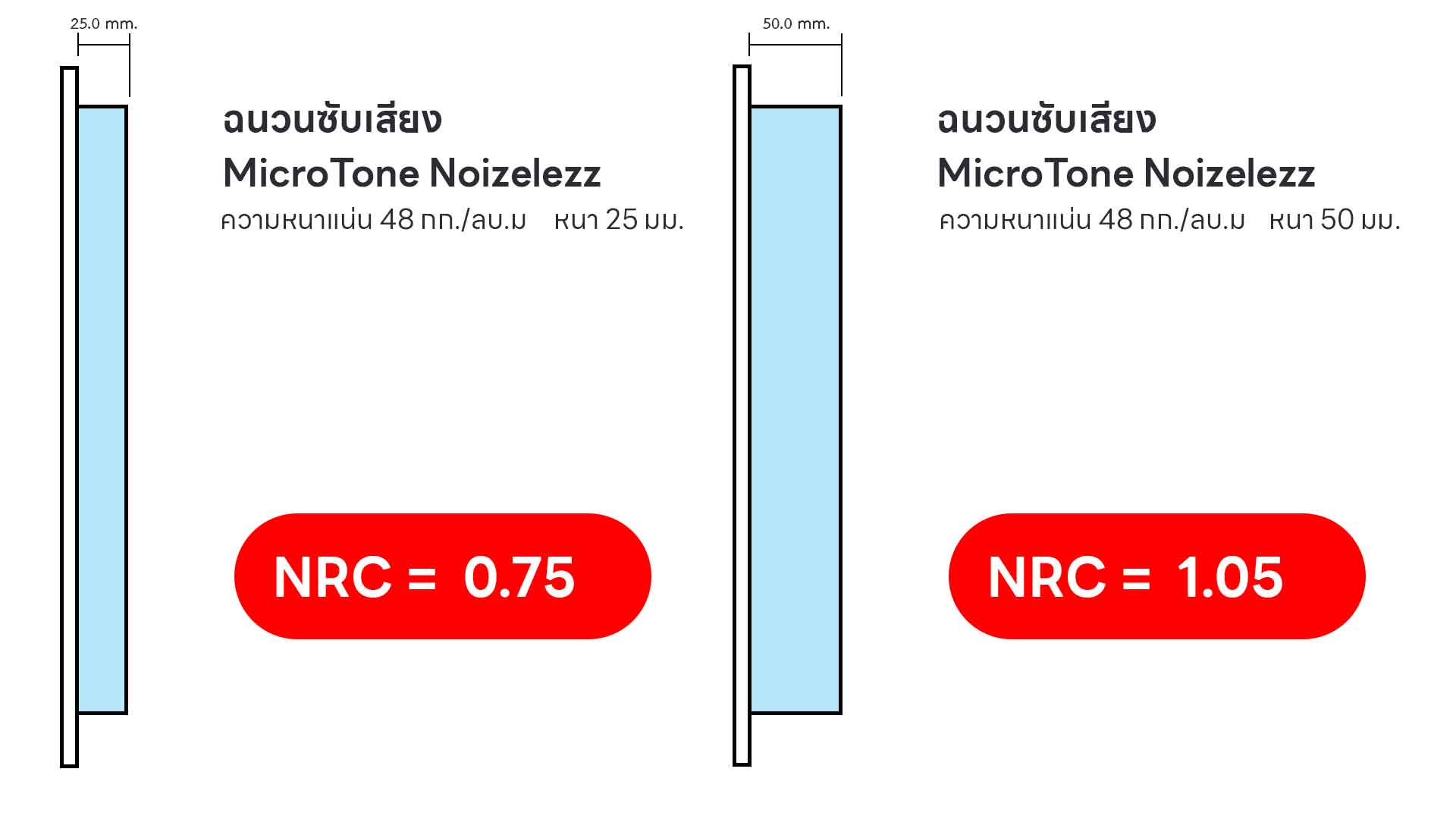 ฉนวนซับเสียง MicroFiber รุ่น MicroTone Noizelezz