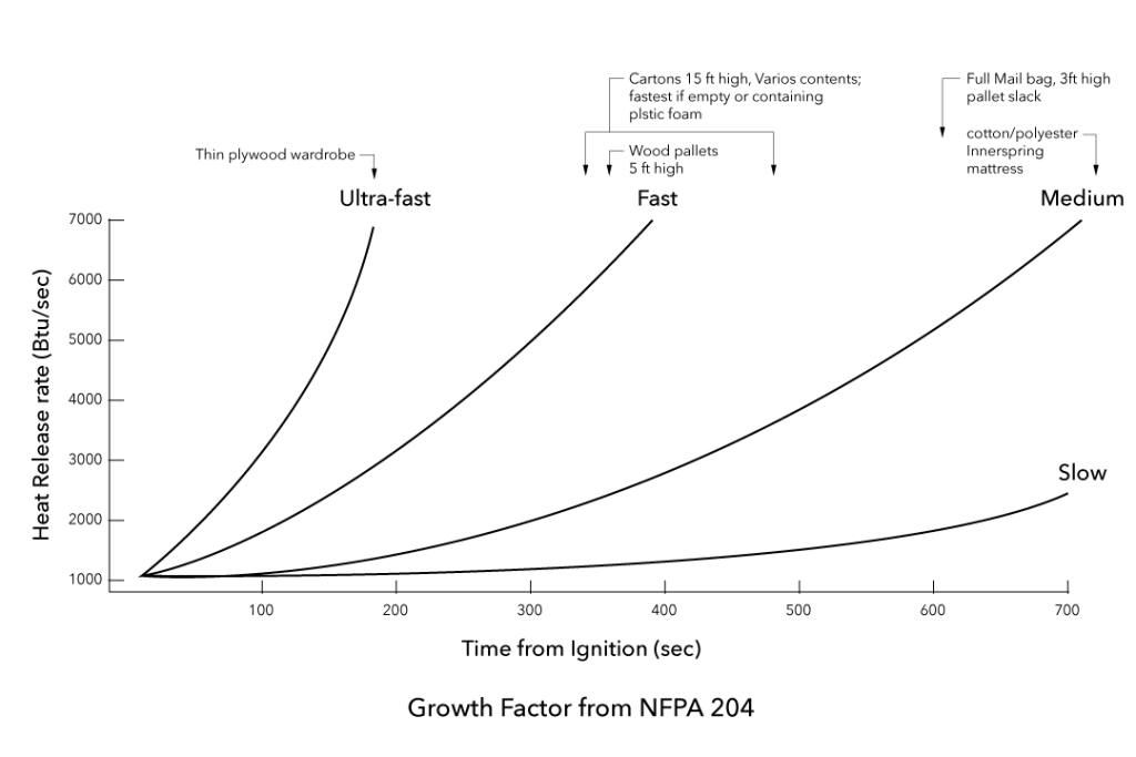 growth factor NFPA 204